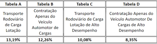 Tabela com valores em porcentagem 