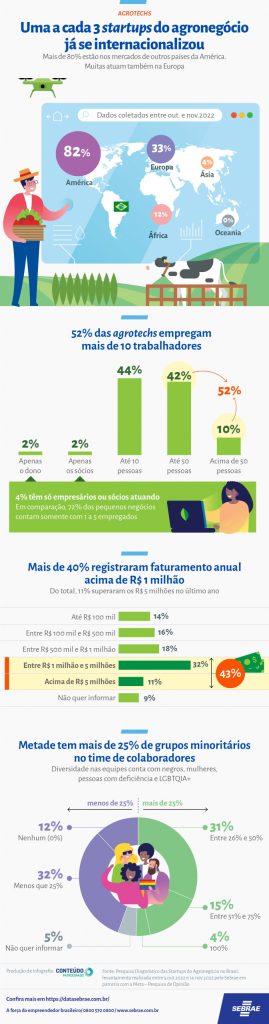 Para 56% dos entrevistados, a fonte inicial de financiamento foi o dinheiro próprio